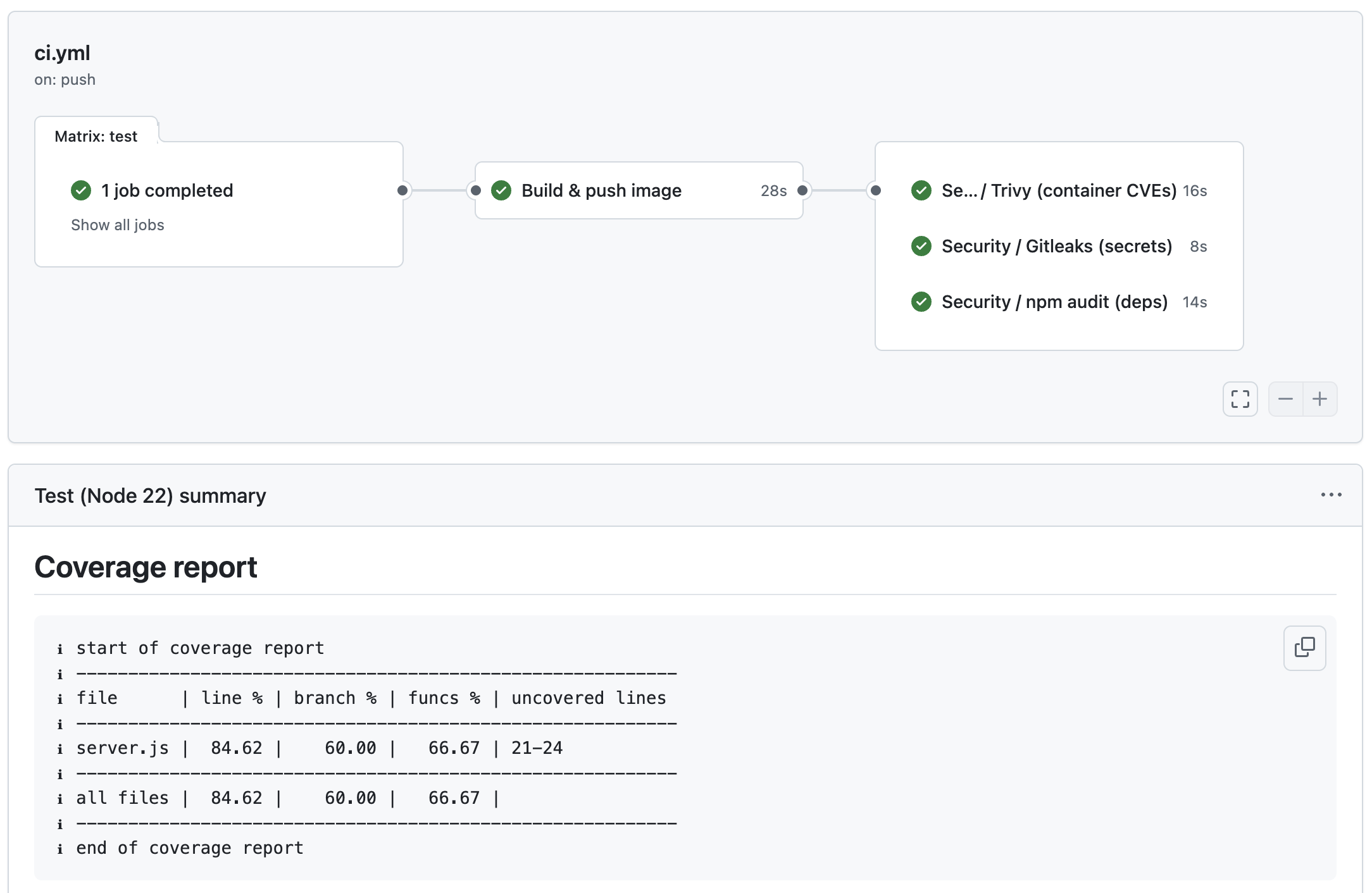 CI workflow run with matrix test, build, and 3 parallel security scans plus coverage report